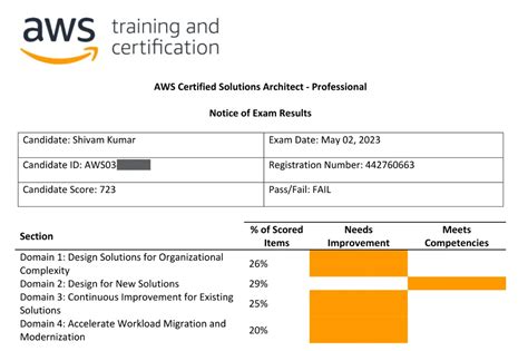 aws exam result not showing|AWS Certification FAQs.